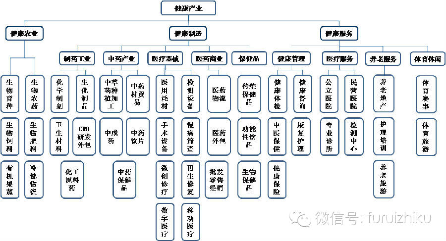 【福睿研究】第46期:对大健康产业的产业链解析